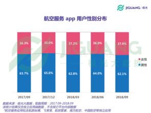 極光大數(shù)據(jù)揭示航空App用戶近3,000萬，北京上海占比領(lǐng)跑——大數(shù)據(jù)如何重塑航空服務(wù)
